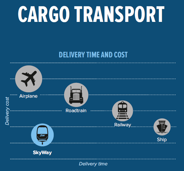 cableway, freight transport, skyway, Unitsky