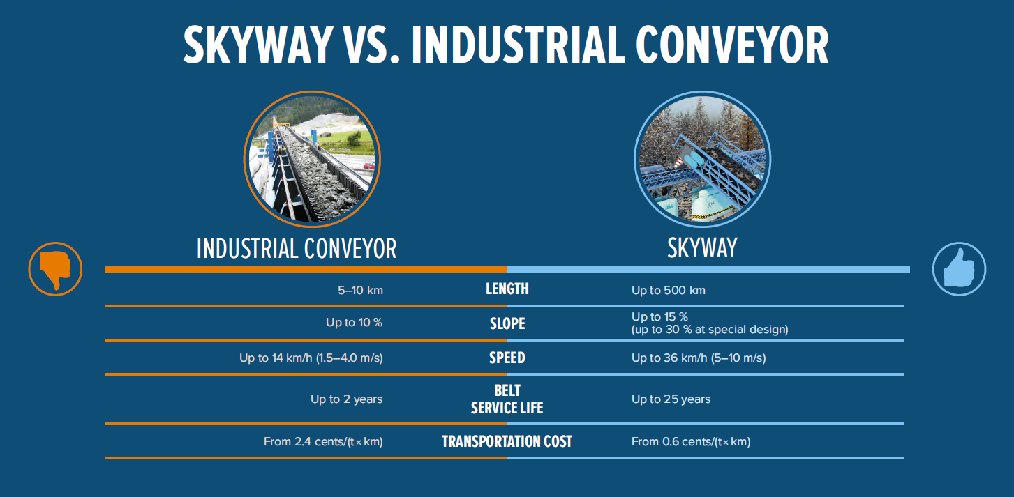 cableway, freight transport, skyway, Unitsky